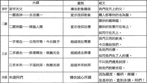 祈求工作順利經文|主題特寫：主禱文──耶穌教導的禱告